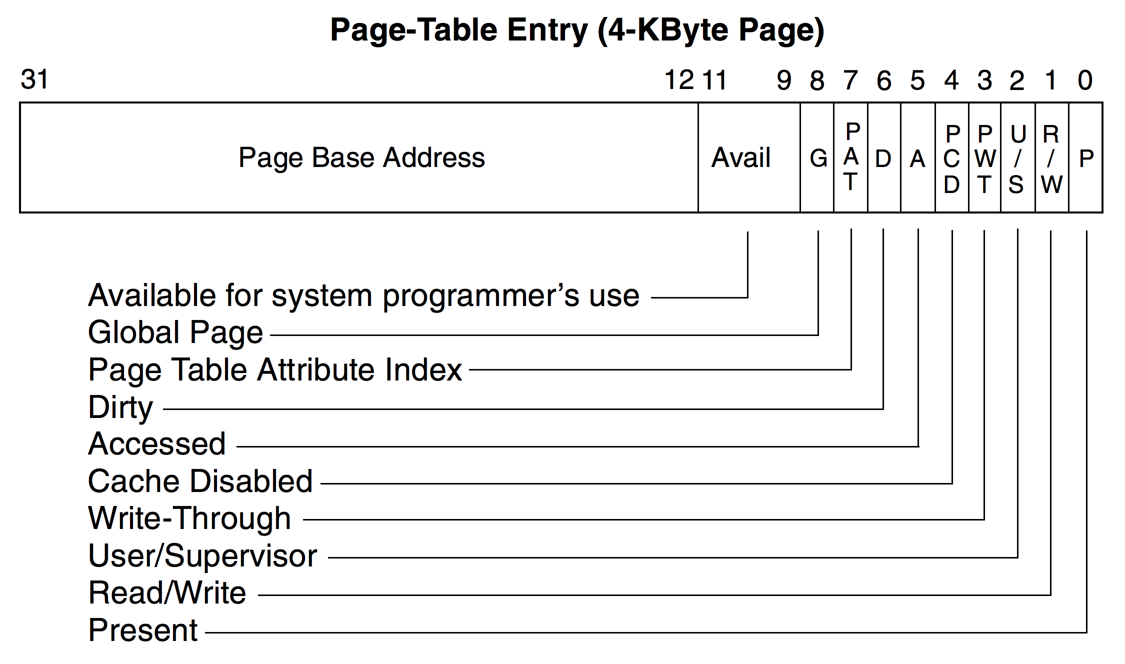 Page Table Entry