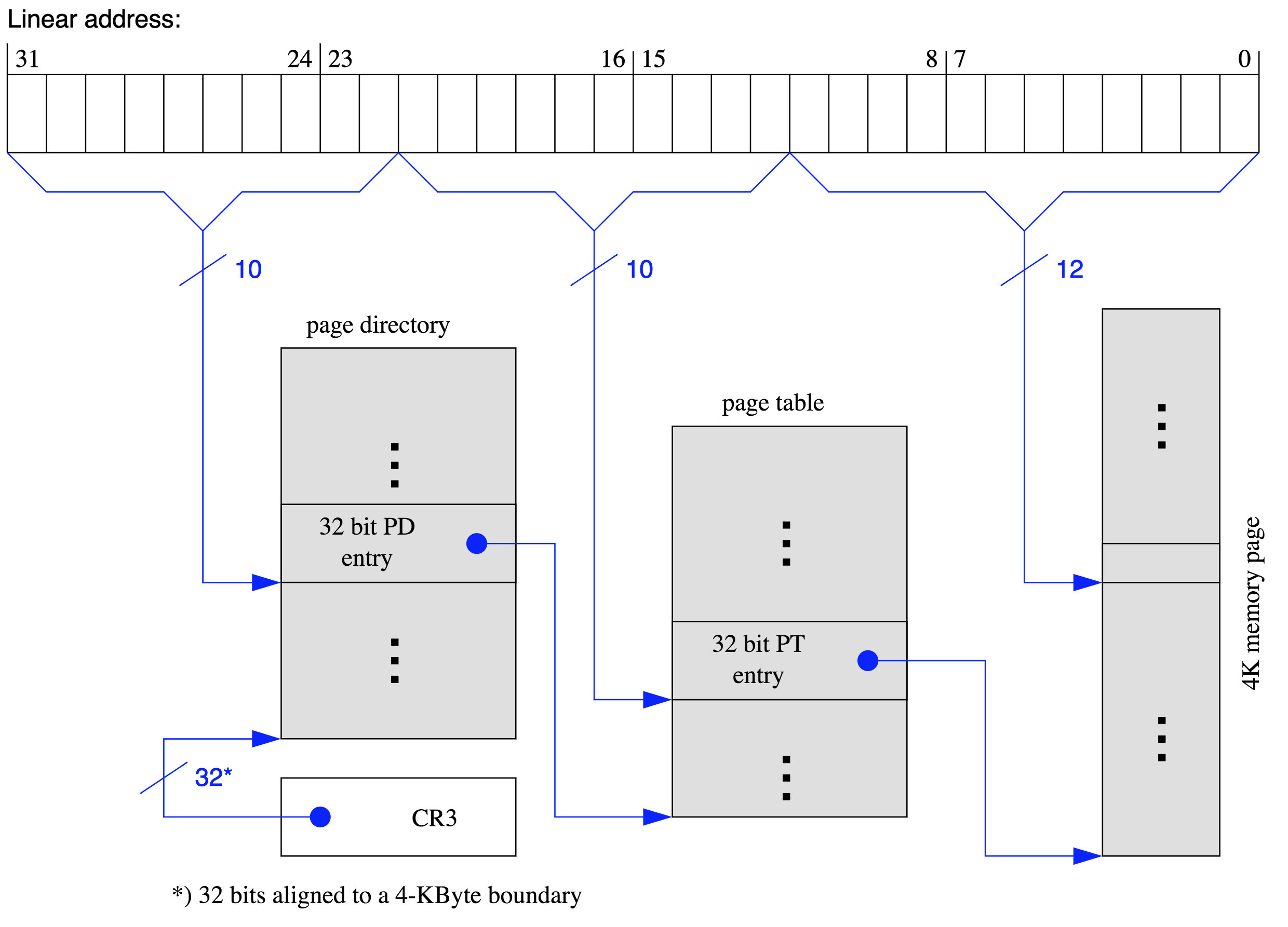 Virtual Address Translation