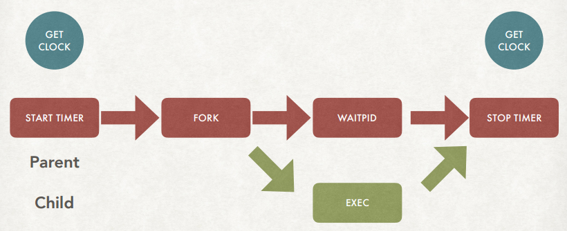 Workflow for time