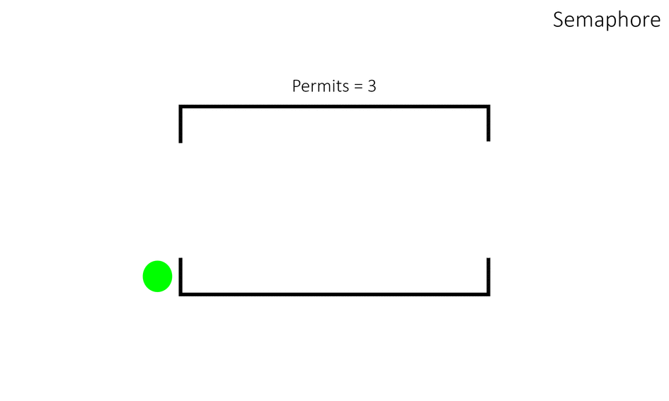 Programming Semaphore