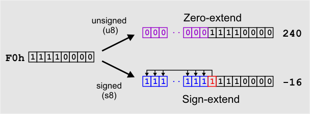 Byte Extending