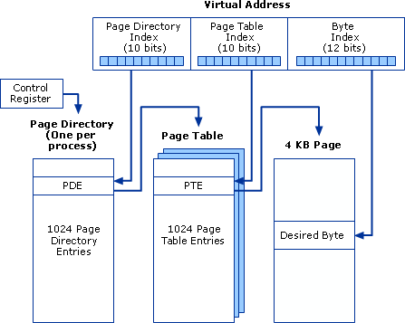 Page Table Division